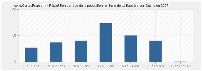 Répartition par âge de la population féminine de La Bussière-sur-Ouche en 2007